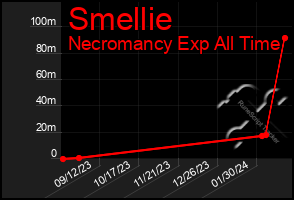 Total Graph of Smellie