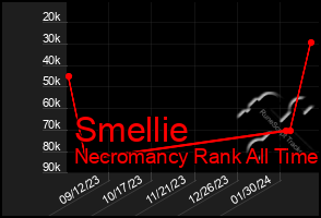 Total Graph of Smellie