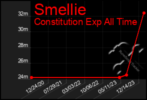 Total Graph of Smellie