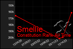 Total Graph of Smellie