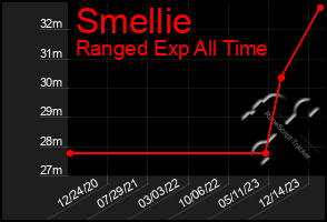 Total Graph of Smellie