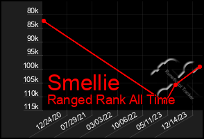 Total Graph of Smellie