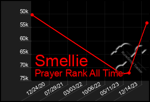 Total Graph of Smellie