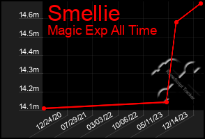 Total Graph of Smellie