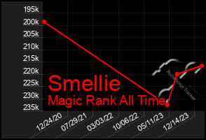 Total Graph of Smellie