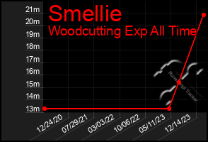 Total Graph of Smellie