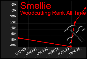 Total Graph of Smellie