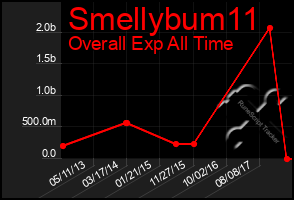 Total Graph of Smellybum11