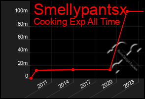 Total Graph of Smellypantsx