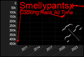 Total Graph of Smellypantsx