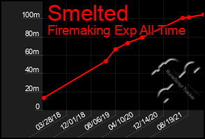 Total Graph of Smelted