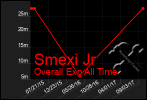 Total Graph of Smexi Jr