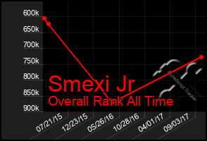 Total Graph of Smexi Jr