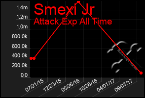 Total Graph of Smexi Jr