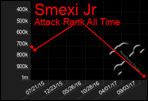 Total Graph of Smexi Jr