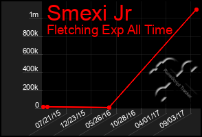 Total Graph of Smexi Jr