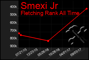 Total Graph of Smexi Jr