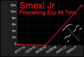 Total Graph of Smexi Jr