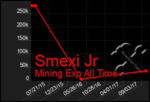 Total Graph of Smexi Jr