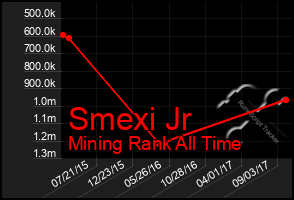 Total Graph of Smexi Jr