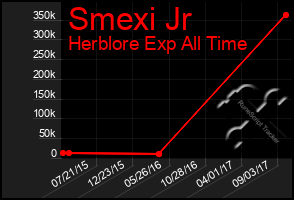 Total Graph of Smexi Jr