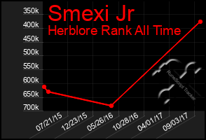 Total Graph of Smexi Jr