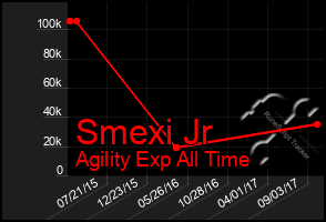 Total Graph of Smexi Jr