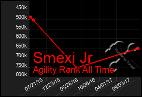 Total Graph of Smexi Jr