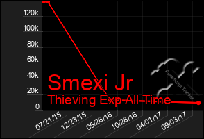 Total Graph of Smexi Jr