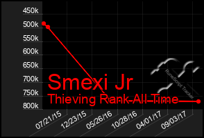 Total Graph of Smexi Jr