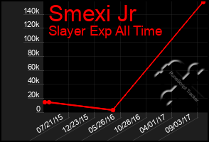 Total Graph of Smexi Jr