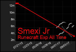 Total Graph of Smexi Jr