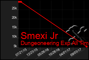 Total Graph of Smexi Jr