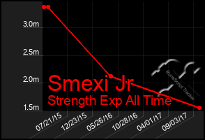 Total Graph of Smexi Jr