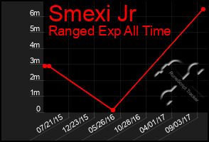 Total Graph of Smexi Jr