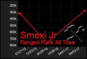 Total Graph of Smexi Jr