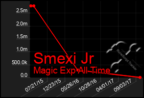 Total Graph of Smexi Jr