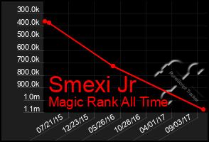 Total Graph of Smexi Jr