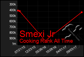 Total Graph of Smexi Jr