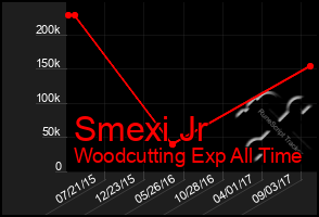 Total Graph of Smexi Jr