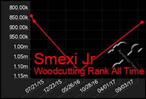 Total Graph of Smexi Jr