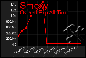 Total Graph of Smexy