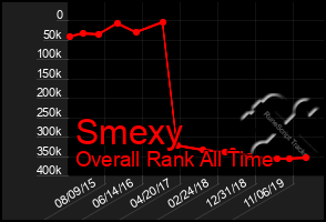 Total Graph of Smexy