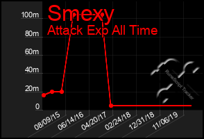 Total Graph of Smexy