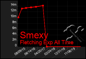 Total Graph of Smexy