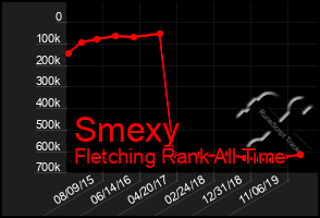 Total Graph of Smexy