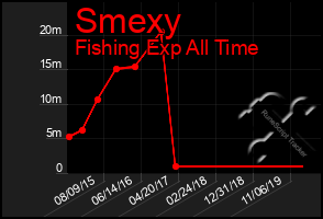 Total Graph of Smexy