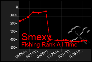 Total Graph of Smexy