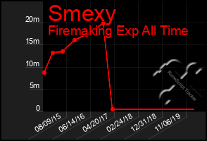 Total Graph of Smexy