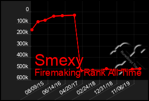 Total Graph of Smexy